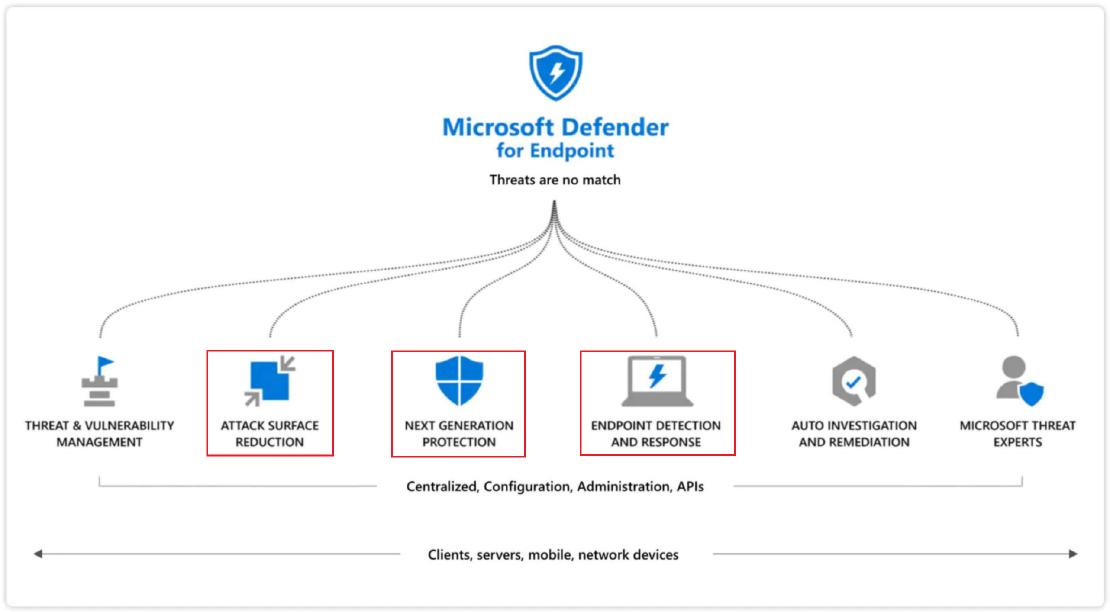 Microsoft Defender för Endpoint